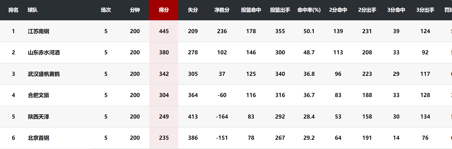 辽宁女篮晋, 禹彤合计, 汰赛是在 辽宁女篮晋, 禹彤合计, 汰赛是在